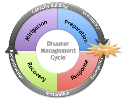 disatser-management-cycle