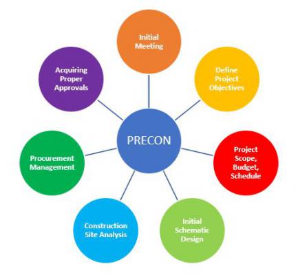 Steps involved in Precon